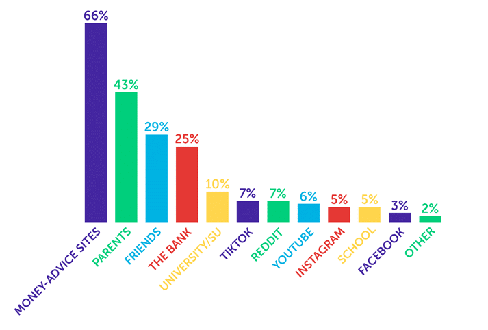 Infographic showing money-advice sites 66%, parents 43%, friends 29%, the bank 25%, university/SU 10%, TikTok 7%, Reddit 7%, YouTube 6%, Instagram 5%, school 5%, Facebook 3%, other 2%