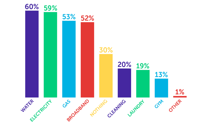 Infographic showing water - 60%, electricity - 59%, gas - 53%, broadband - 52%, nothing - 30%, cleaning - 20%, laundry - 19%, gym - 13%, other - 1%