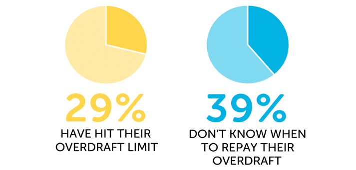 Infographic showing 29% have hit their overdraft limit and 39% don't know when to repay their overdraft