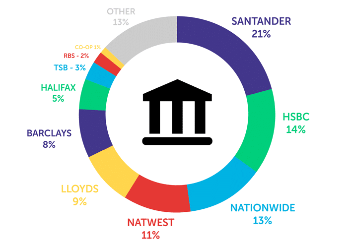 Infographic showing Santander 21%, HSBC 14%, Nationwide 13%, NatWest 11%, Lloyds 9%, Barclays 8%, Halifax 5%, TSB 3%, RBS 2%, Co-op 1%, other 13%